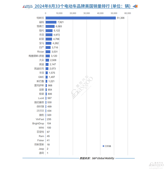 股票配资炒 美国8月电动汽车注册量同比增长18%：特斯拉依然领先，雪佛兰强势回归