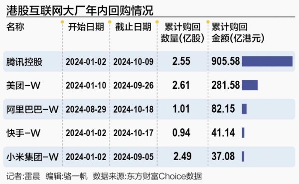 股票配资平台导航 港股科技巨头回购金额增长明显