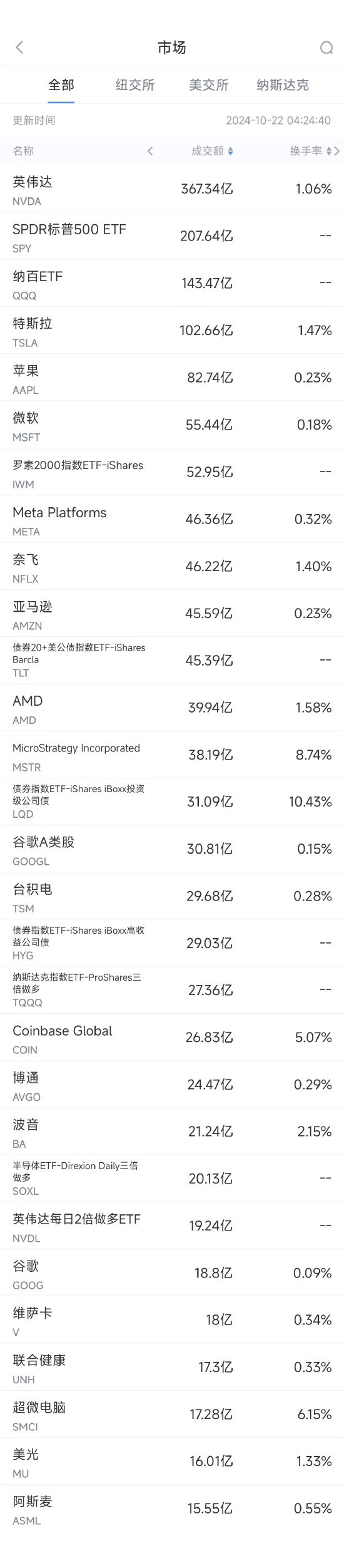 财云股票配资 10月21日美股成交额前20：英伟达创历史新高，市值突破3.5万亿美元