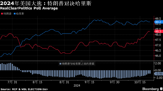 股票配债怎么操作 美国大选追踪：哈里斯民调优势下降