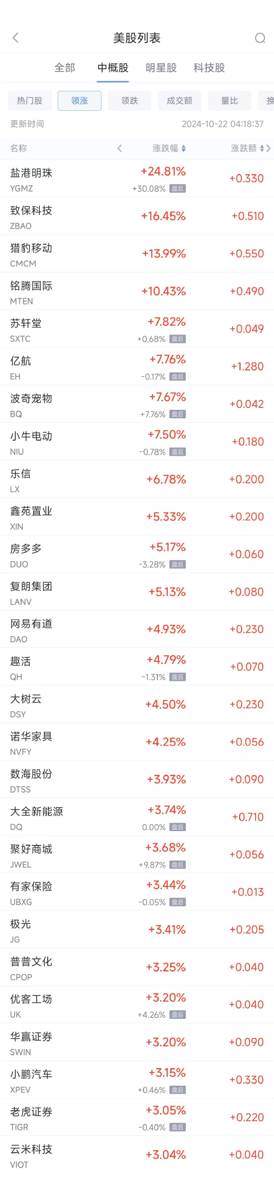 盐城股票配资 周一热门中概股涨跌不一 小鹏汽车涨3.2%，百度跌2.9%